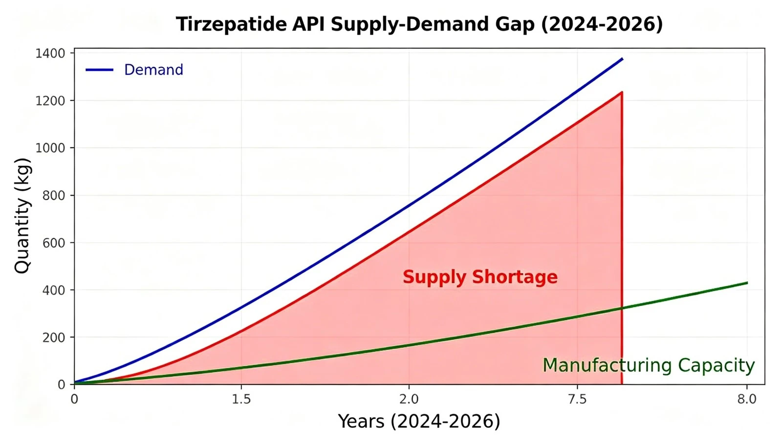 tirzepatide-api-supply-demand-gap-2024-2026webp tirzepatide-api-supply-demand-gap-2024-2026webp
